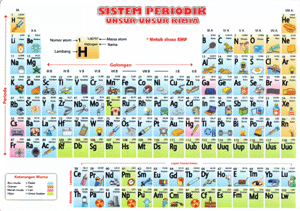 Sistem Periodik Unsur unsur Kimia untuk SMP Kawan Pustaka